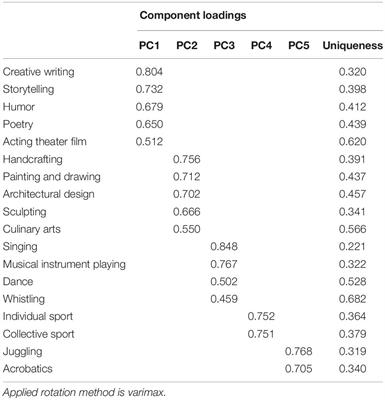 Evolution of Artistic and Athletic Propensities: Testing of Intersexual Selection and Intrasexual Competition